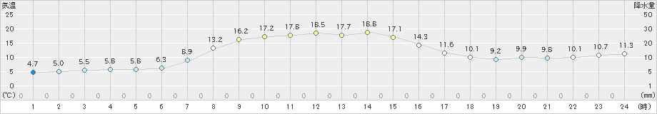 森野(>2022年10月14日)のアメダスグラフ