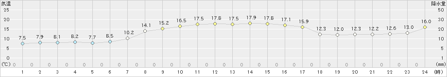 白老(>2022年10月14日)のアメダスグラフ