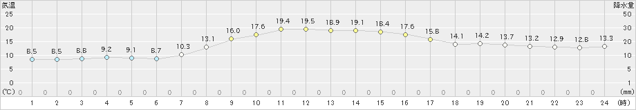 鵡川(>2022年10月14日)のアメダスグラフ