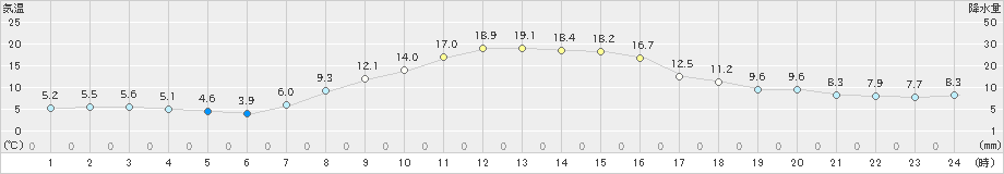 日高(>2022年10月14日)のアメダスグラフ