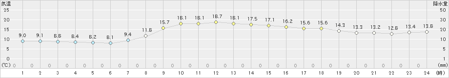 日高門別(>2022年10月14日)のアメダスグラフ