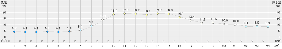 新和(>2022年10月14日)のアメダスグラフ