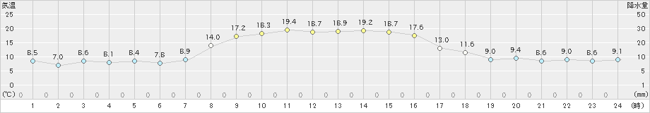 三石(>2022年10月14日)のアメダスグラフ