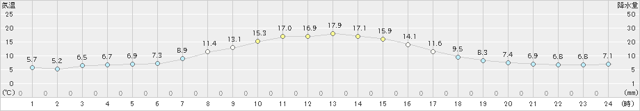 中杵臼(>2022年10月14日)のアメダスグラフ