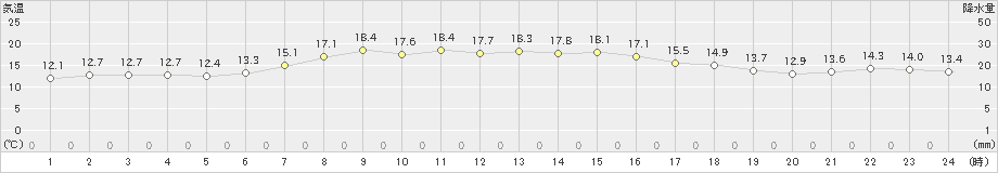 浦河(>2022年10月14日)のアメダスグラフ