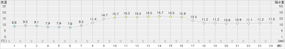 長万部(>2022年10月14日)のアメダスグラフ