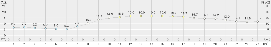 八雲(>2022年10月14日)のアメダスグラフ