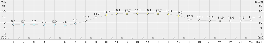 木古内(>2022年10月14日)のアメダスグラフ