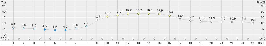 今金(>2022年10月14日)のアメダスグラフ