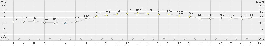 江差(>2022年10月14日)のアメダスグラフ