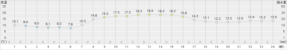 野辺地(>2022年10月14日)のアメダスグラフ