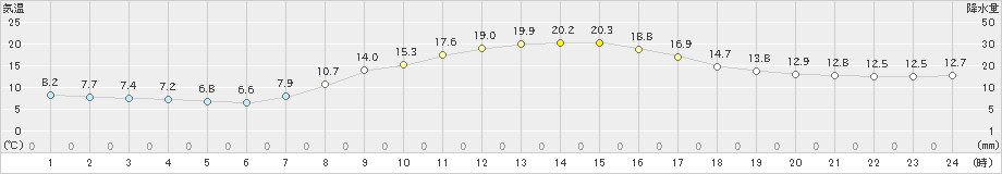 弘前(>2022年10月14日)のアメダスグラフ