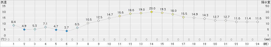 黒石(>2022年10月14日)のアメダスグラフ