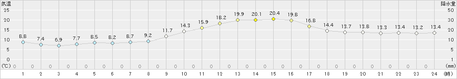花巻(>2022年10月14日)のアメダスグラフ