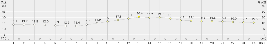 大衡(>2022年10月14日)のアメダスグラフ