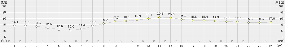 尾花沢(>2022年10月14日)のアメダスグラフ