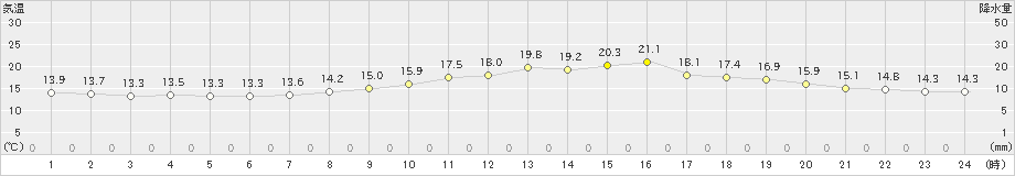 米沢(>2022年10月14日)のアメダスグラフ