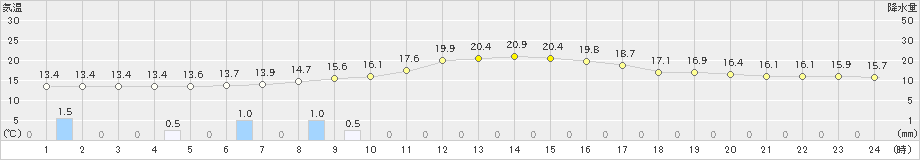 中之条(>2022年10月14日)のアメダスグラフ