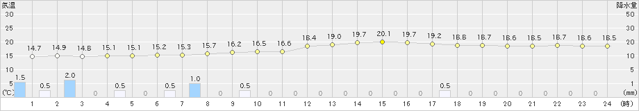 府中(>2022年10月14日)のアメダスグラフ