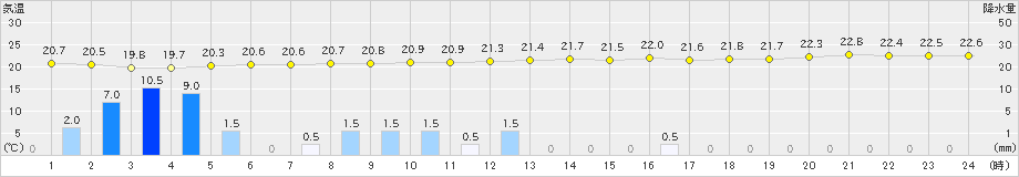 八丈島(>2022年10月14日)のアメダスグラフ