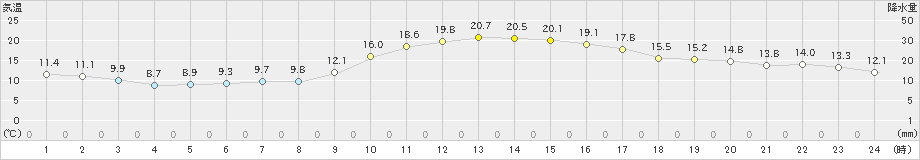 木祖薮原(>2022年10月14日)のアメダスグラフ