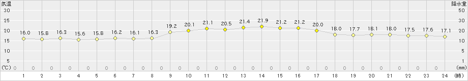 越廼(>2022年10月14日)のアメダスグラフ