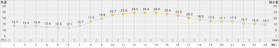 長浜(>2022年10月14日)のアメダスグラフ