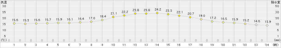 福知山(>2022年10月14日)のアメダスグラフ