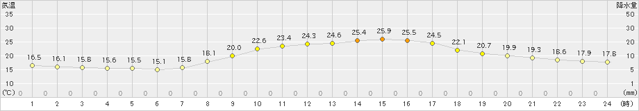 京都(>2022年10月14日)のアメダスグラフ