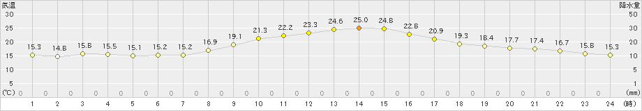 一宮(>2022年10月14日)のアメダスグラフ