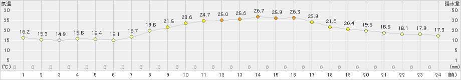 福崎(>2022年10月14日)のアメダスグラフ