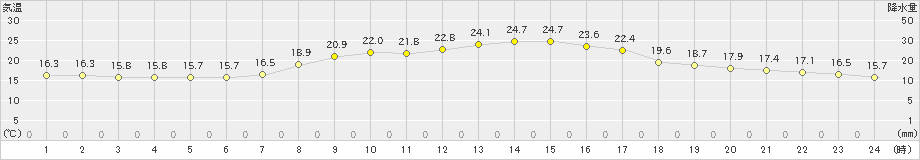 西脇(>2022年10月14日)のアメダスグラフ