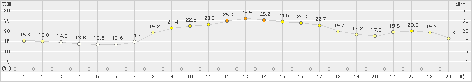 郡家(>2022年10月14日)のアメダスグラフ