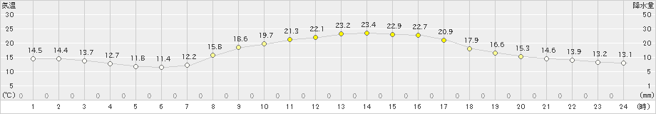 大宇陀(>2022年10月14日)のアメダスグラフ