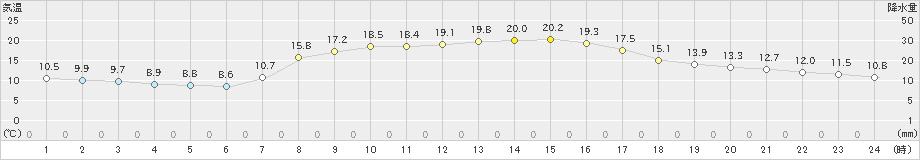 高野山(>2022年10月14日)のアメダスグラフ