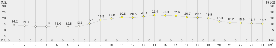 高津(>2022年10月14日)のアメダスグラフ