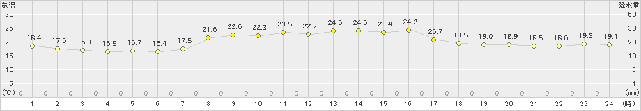 内海(>2022年10月14日)のアメダスグラフ