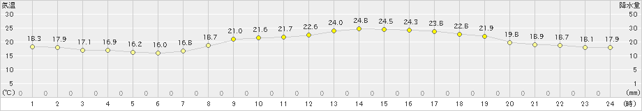 高松(>2022年10月14日)のアメダスグラフ