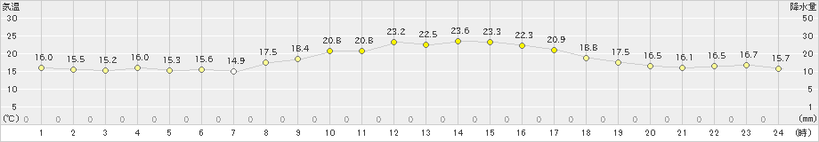 香南(>2022年10月14日)のアメダスグラフ