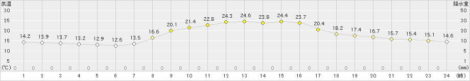 財田(>2022年10月14日)のアメダスグラフ