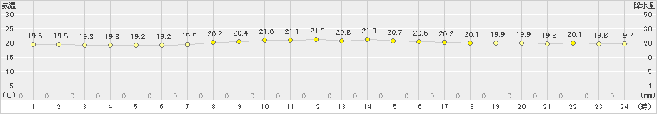 鰐浦(>2022年10月14日)のアメダスグラフ