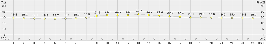 美津島(>2022年10月14日)のアメダスグラフ