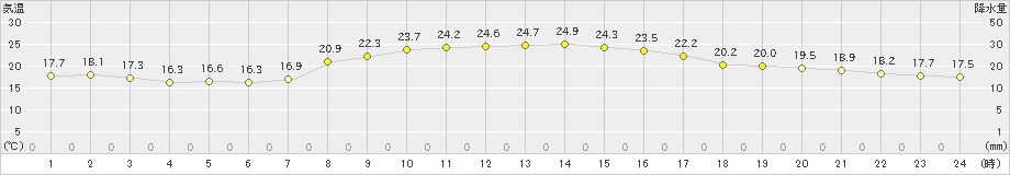 福江(>2022年10月14日)のアメダスグラフ