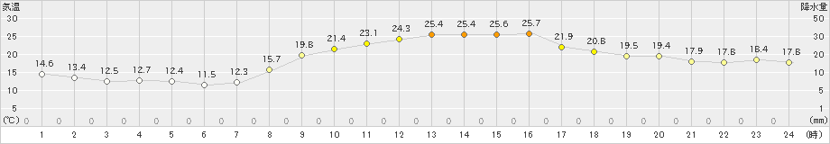 南阿蘇(>2022年10月14日)のアメダスグラフ