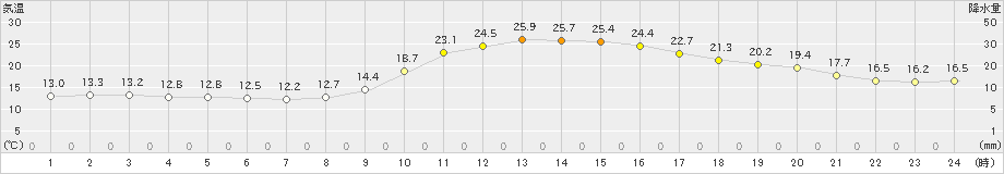 高千穂(>2022年10月14日)のアメダスグラフ