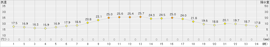 高鍋(>2022年10月14日)のアメダスグラフ