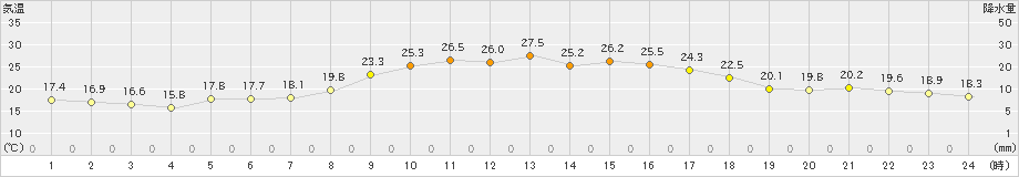 西都(>2022年10月14日)のアメダスグラフ