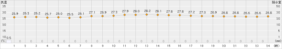 宮城島(>2022年10月14日)のアメダスグラフ