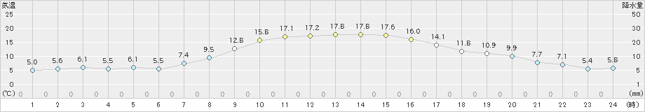 沼川(>2022年10月15日)のアメダスグラフ