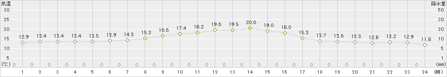 厚田(>2022年10月15日)のアメダスグラフ